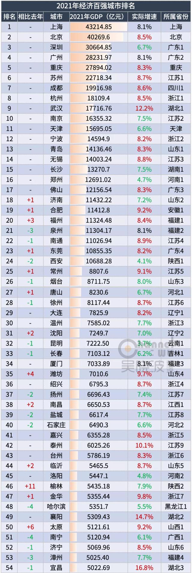 字体大小设置为23磅(2021年城市GDP百强榜，什么样的城市不认天命、逆势而起？)
