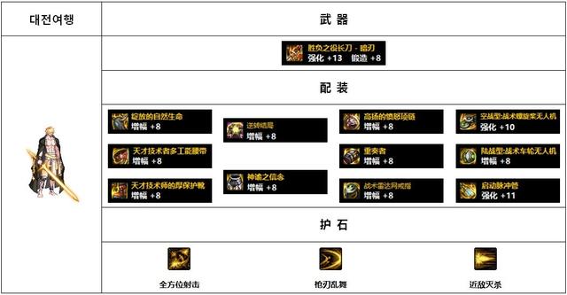 2022枪剑士四职业哪个好(DNF：110版本韩服各职业前5名装备搭配-枪剑士篇)