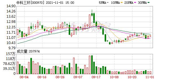 三环股份股票股吧(中科三环股东户数下降5.70%，户均持股14.97万元)