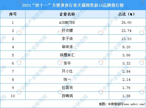 双十一网购排行榜(2021“双十一”方便速食行业天猫预售前10品牌排行榜)