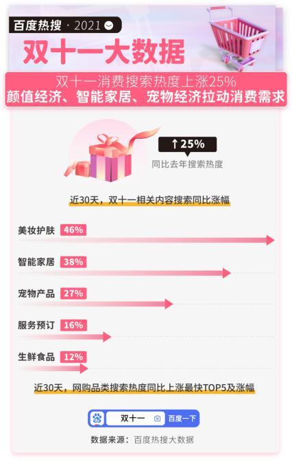 淘宝零食销售数据(双11大数据：国货搜索上涨42%创新高，华为、小米、安踏位居前三)