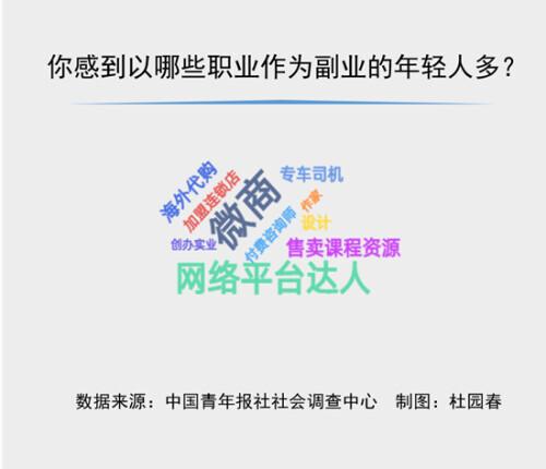 现在微商卖什么产品最火爆(81.7%受访青年感到身边做副业的年轻人多了 什么副业最受欢迎？微商、网络平台达人、售卖课程资源位居前三)
