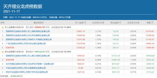 卡盟主站怎么找供货商(章盟主狂卖7.21亿，两游资合买4.92亿，天齐锂业惊现三大游资决战“名场面”)