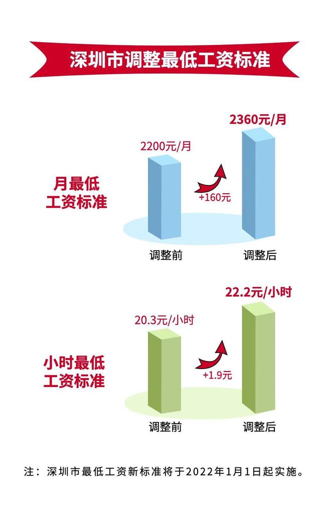 深圳加班费多少钱一个钟(每月2360元！深圳市上调最低工资标准)