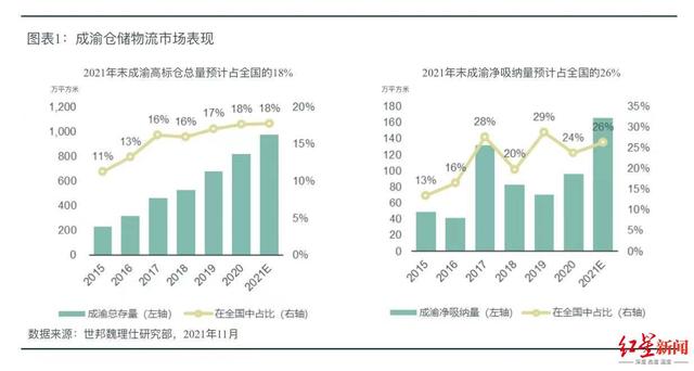 仓储物流(全国占比预计将达26%！中老铁路开通，仓储物流“成渝圈”如何乘势而上？)