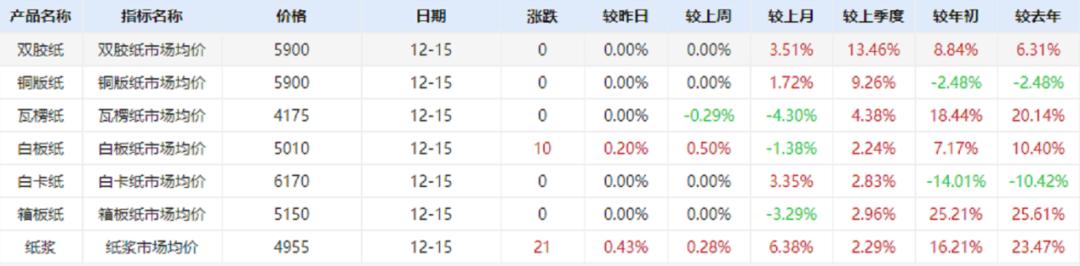 纸厂家直销批发(陆续提价，造纸板块拉升！近期纸企积极扩产)