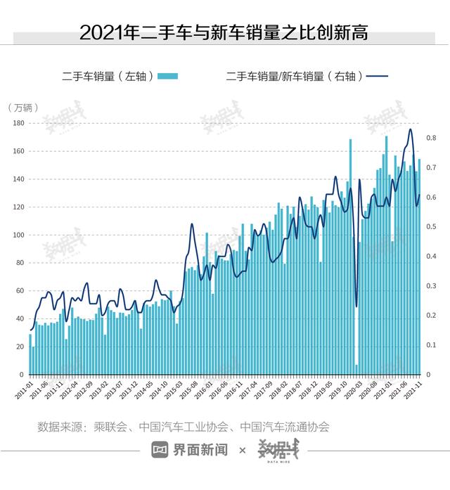 全球市场的二手数据:数据 | 全球二手车市场正经历前所未有的涨价，原因是？