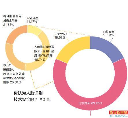 实名认证人脸识别软件(小区强制刷脸现象突出 App有泄露人脸信息风险)