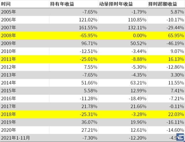 沪深300指数收益率怎么计算(用动量对沪深 300 指数择时，年化收益从 9.76% 到 15.88%)
