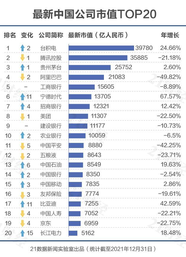 阿里巴巴股票市值全球排名(最新中国市值500强：TOP20大洗牌！台积电首居第一，北上广深退出23家)