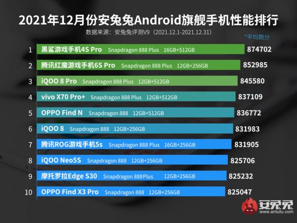小米8跑分2021(12月安兔兔Android手机性能榜出炉：iQOO 8 Pro第三)