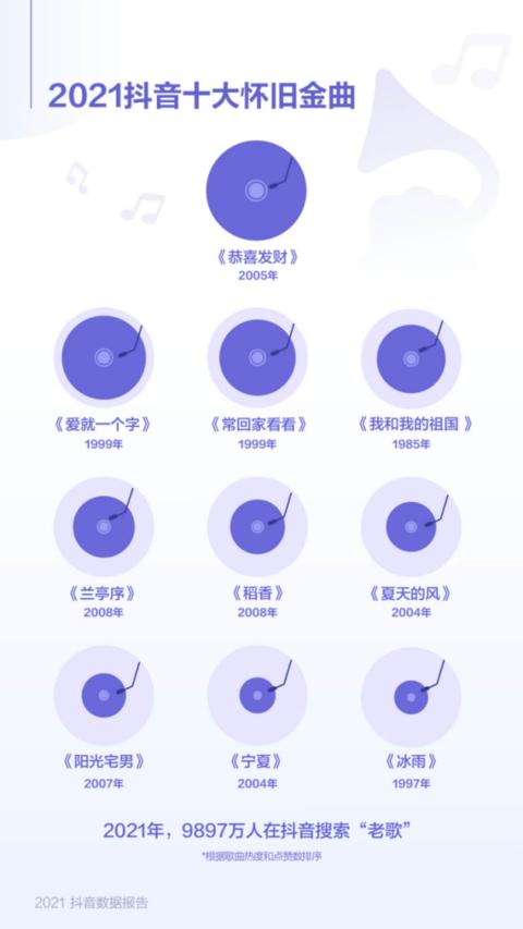 2022年全国的抖音用户有多少(抖音发布2021数据报告，高校公开课直播观看时长超145万小时)