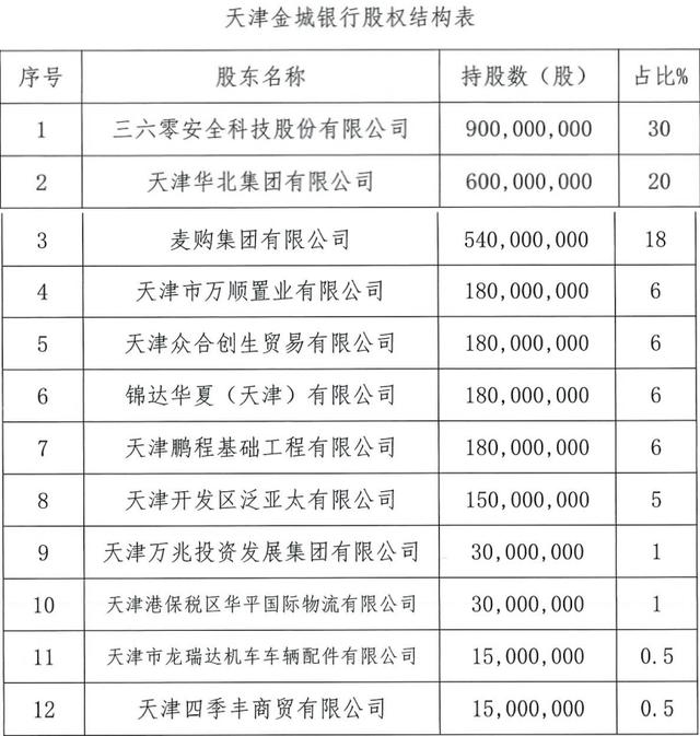 阿里网络银行官网(「独家」360入主天津金城银行一年后：经营方向调整，2/3比例裁员)