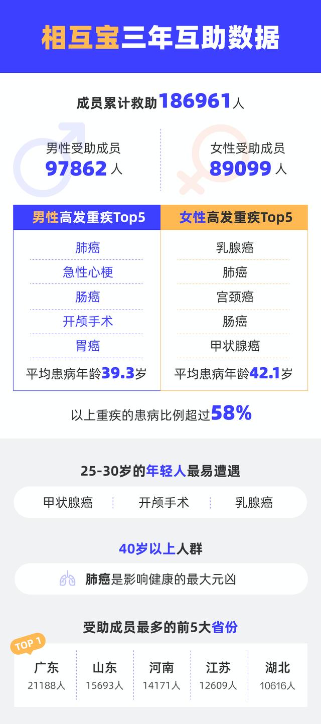 相互宝怎么理赔的人越来越多(相互宝三年救助案例大数据：肺癌成最高发重疾，重疾发病年轻化趋势明显)