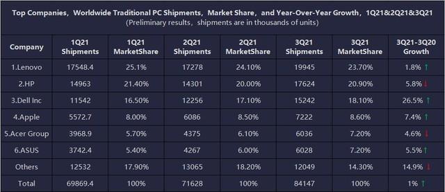 游戏电脑排名(2021年游戏本年终盘点 这10款卖的最好)