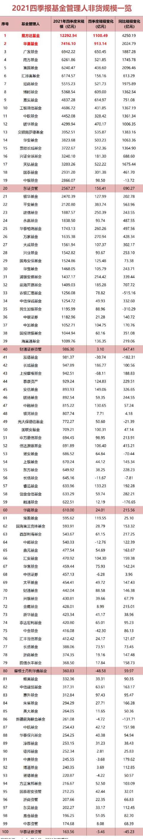 收益排名前十的基金2020(超重磅！刚刚，基金公司100强榜单来了：“一哥”首次突破1.2万亿！网红基金又立大功了)