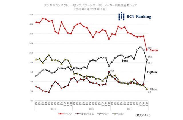 日本化妆品品牌(富士居然超过索尼！12月日本数码相机排名公布)