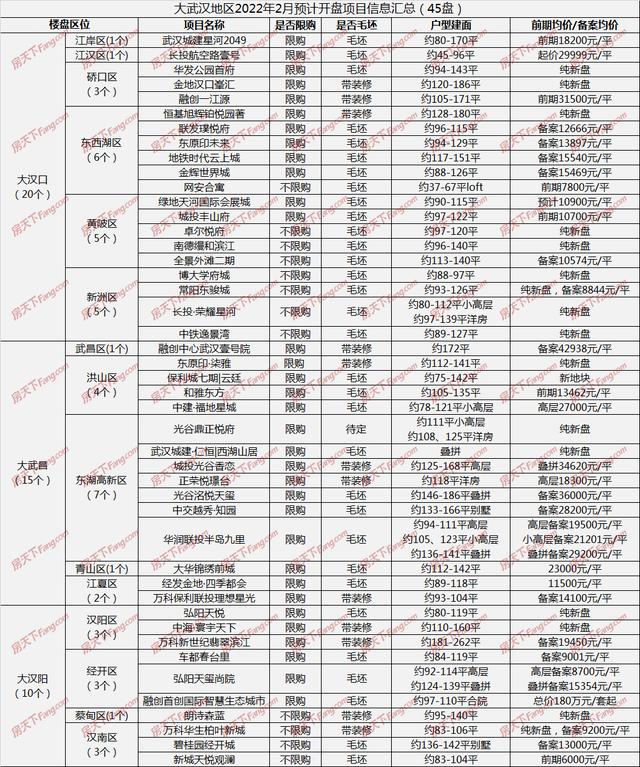 新楼盘房源(开盘预告｜武汉2月份预计45盘入市，33盘毛坯，16个新盘首开)