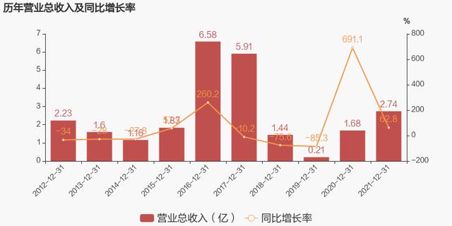 st巴士是什么公司(「图解年报」*ST巴士：2021年归母净利润1.5亿元，实现扭亏为盈)
