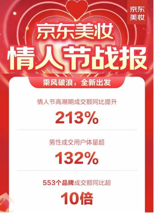 京东化妆品是正品吗(京东美妆情人节：553个品牌成交额同比增长超10倍 刻字服务、小时购成亮点)
