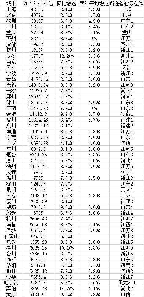 余额宝5000元一天收益多少2021(2021年城市50强：24城GDP超万亿 23个普通地级市在列)