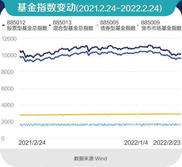 余额宝哪个基金收益高而且稳定2022(权益产品收益下行，货币基金、同业存单指数基金同台PK)