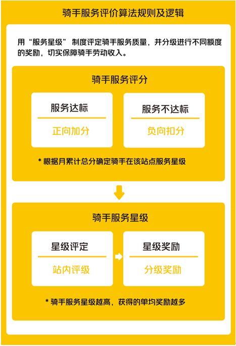 违章处理网上缴费扣分了扣款失败 处理没成功(骑手收差评从扣款改扣分 美团外卖试点骑手服务柔性考评制度)