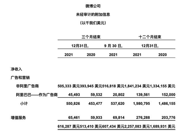 微博接广告一般多少钱(微博2021营收22.6亿美元增长34%，超话重要性提升)