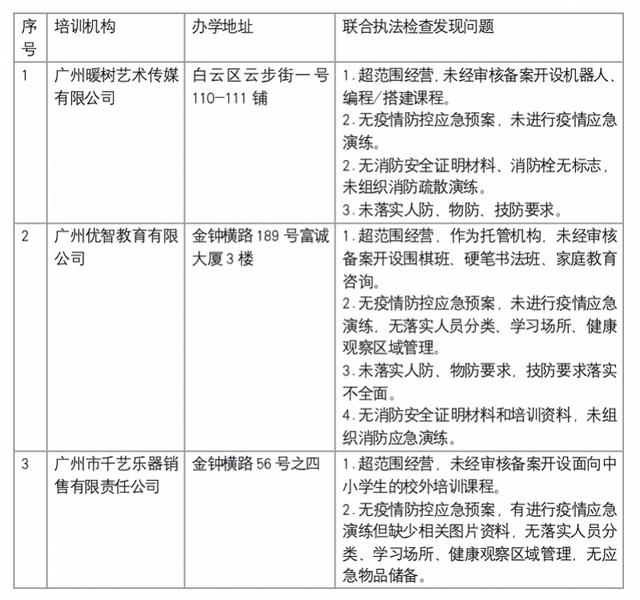 淘宝卖家培训中心怎么打不开(违规开展学科培训，超范围经营！白云通报7家校外培训机构)