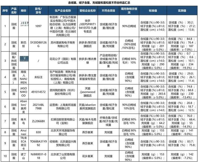 男士腰围81厘米是几尺几呀(315测评｜京津冀消协测试80件羽绒服16件不达标，涉“南极人”等)