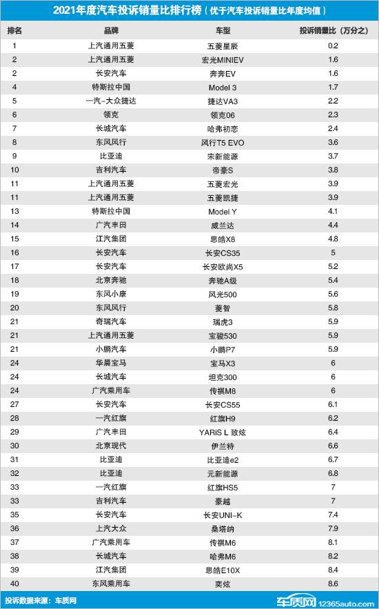 汽车用品网站有哪些(2021年度国内汽车投诉销量比排行榜)