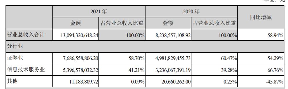 现在互联网投资平台哪个靠谱(不愧是“互联网券商龙头”！去年营收突破百亿，人均年薪32万，投资收益暴增逾两倍...)