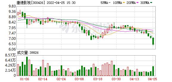 唐德影视股票股吧(唐德影视股东户数下降10.75%，户均持股28.52万元)