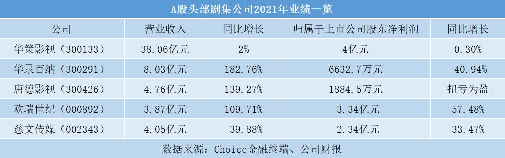 唐德影视股票还能买吗(亏损三年后首盈利 唐德影视已走出劣迹艺人阴影？)