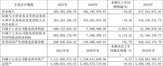 新力金融最新消息(新力金融：2021年亏损3.00亿元)