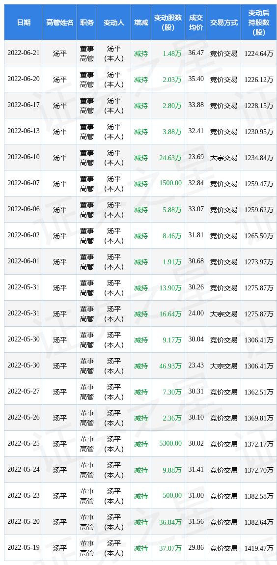 星云股份最新消息(星云股份：6月21日公司高管汤平减持公司股份合计1.48万股)