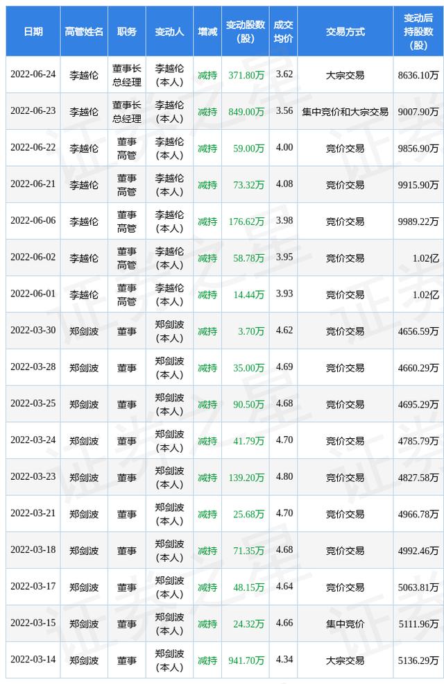三维通信最新消息(三维通信：6月23日至6月24日公司高管李越伦减持公司股份合计1220.8万股)