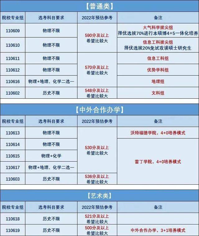 南理工(官宣版！江苏40所高校预估分数线来了)